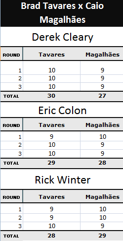 Pontuação Brad Tavares x Caio Magalhães